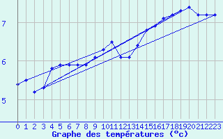 Courbe de tempratures pour Casement Aerodrome