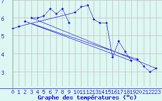 Courbe de tempratures pour Kolmaarden-Stroemsfors