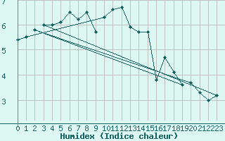 Courbe de l'humidex pour Kolmaarden-Stroemsfors