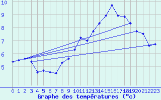 Courbe de tempratures pour Great Dun Fell