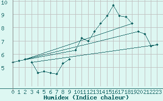Courbe de l'humidex pour Great Dun Fell