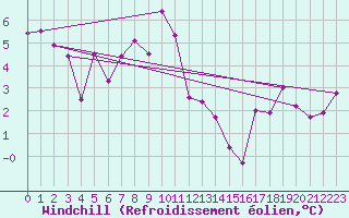 Courbe du refroidissement olien pour Segl-Maria