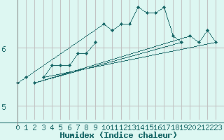 Courbe de l'humidex pour Zurich Town / Ville.