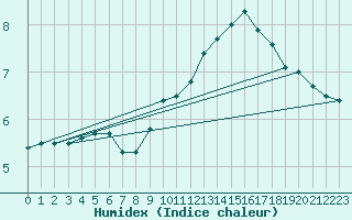 Courbe de l'humidex pour Schaerding