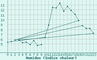Courbe de l'humidex pour San Vicente de la Barquera