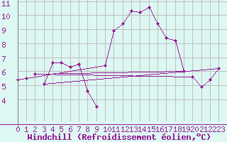 Courbe du refroidissement olien pour Saint-Mdard-d