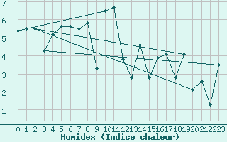Courbe de l'humidex pour Cardinham