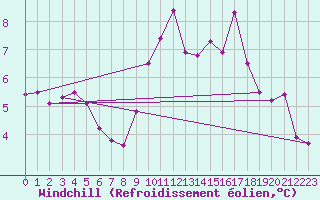 Courbe du refroidissement olien pour Verngues - Hameau de Cazan (13)