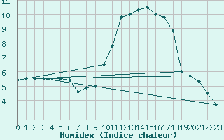 Courbe de l'humidex pour Laval (53)
