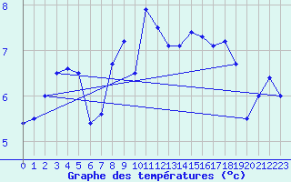 Courbe de tempratures pour Sierra de Alfabia