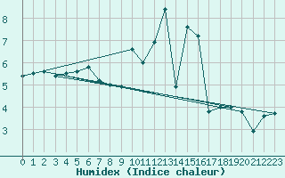 Courbe de l'humidex pour Guret Saint-Laurent (23)