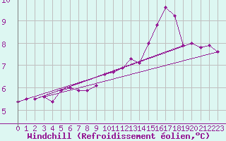 Courbe du refroidissement olien pour St Athan Royal Air Force Base