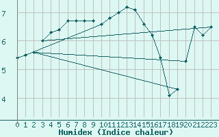 Courbe de l'humidex pour Lycksele