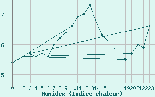 Courbe de l'humidex pour Kemionsaari Kemio Kk