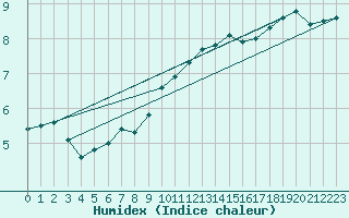 Courbe de l'humidex pour Goettingen