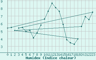 Courbe de l'humidex pour Bad Ragaz