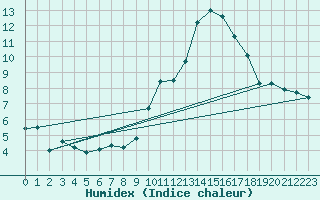 Courbe de l'humidex pour Auxerre-Perrigny (89)