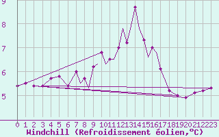 Courbe du refroidissement olien pour Scilly - Saint Mary