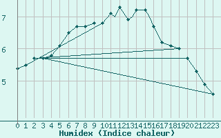 Courbe de l'humidex pour Mehamn