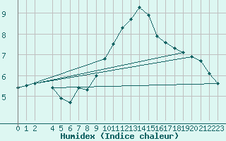 Courbe de l'humidex pour Plauen