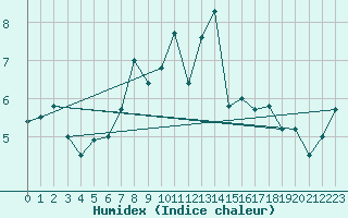 Courbe de l'humidex pour Landivisiau (29)