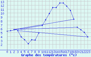 Courbe de tempratures pour Sermange-Erzange (57)