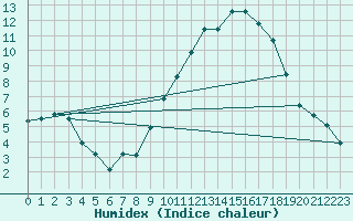 Courbe de l'humidex pour Sermange-Erzange (57)