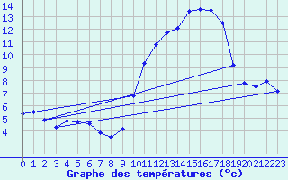 Courbe de tempratures pour Brest (29)