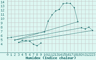 Courbe de l'humidex pour Brest (29)