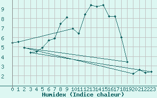 Courbe de l'humidex pour Turi