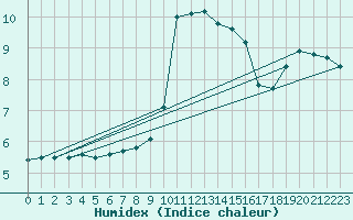Courbe de l'humidex pour Beauvais (60)
