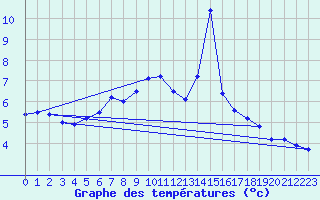 Courbe de tempratures pour Sonnblick - Autom.
