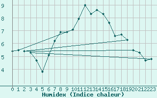 Courbe de l'humidex pour Machrihanish