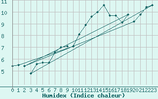 Courbe de l'humidex pour Belfort-Dorans (90)