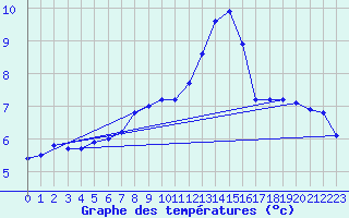 Courbe de tempratures pour Le Bourget (93)