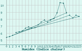 Courbe de l'humidex pour Heino Aws