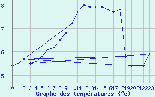 Courbe de tempratures pour Bad Lippspringe