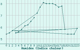 Courbe de l'humidex pour Bad Lippspringe