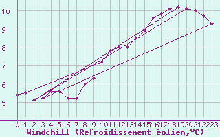 Courbe du refroidissement olien pour Orlans (45)