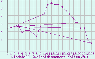 Courbe du refroidissement olien pour Northolt