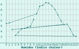 Courbe de l'humidex pour Pobra de Trives, San Mamede