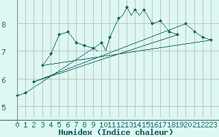 Courbe de l'humidex pour Wattisham
