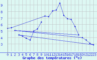 Courbe de tempratures pour Marnitz