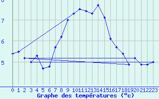 Courbe de tempratures pour Robiei