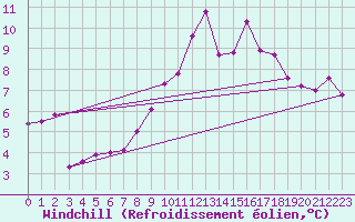 Courbe du refroidissement olien pour Madrid / Retiro (Esp)