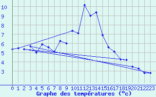 Courbe de tempratures pour Les Attelas