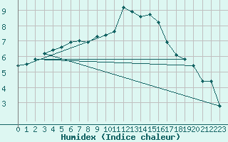 Courbe de l'humidex pour Saint-Antonin-du-Var (83)