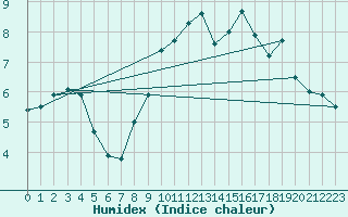 Courbe de l'humidex pour Sint Katelijne-waver (Be)