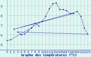 Courbe de tempratures pour Ouessant (29)