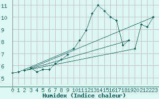 Courbe de l'humidex pour Le Touquet (62)